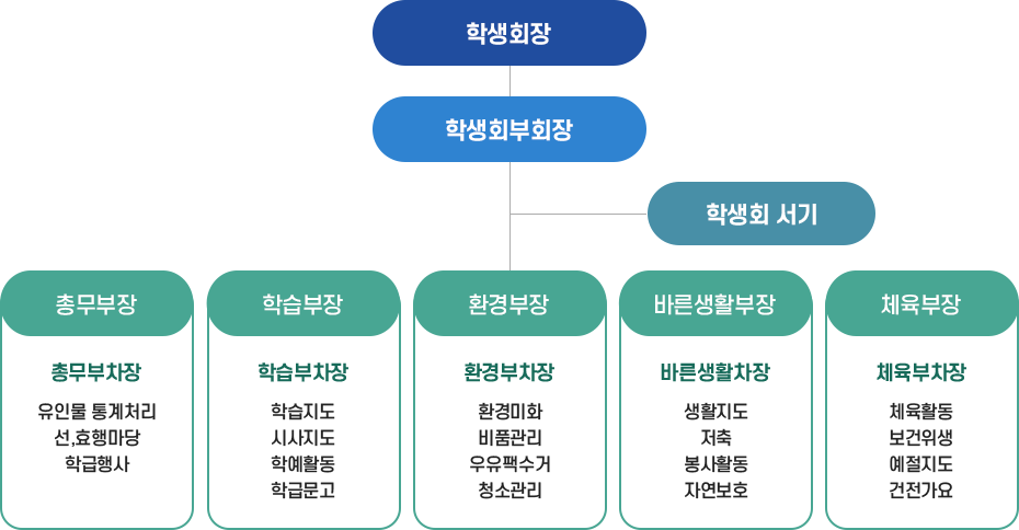 청운고등학교 학생 자치회 조직 및 운영 이미지